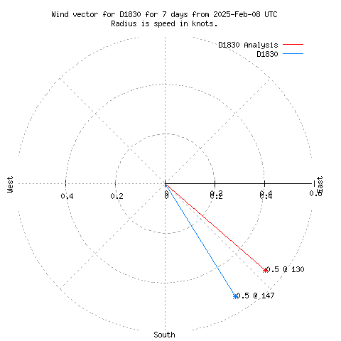 Wind vector chart for last 7 days