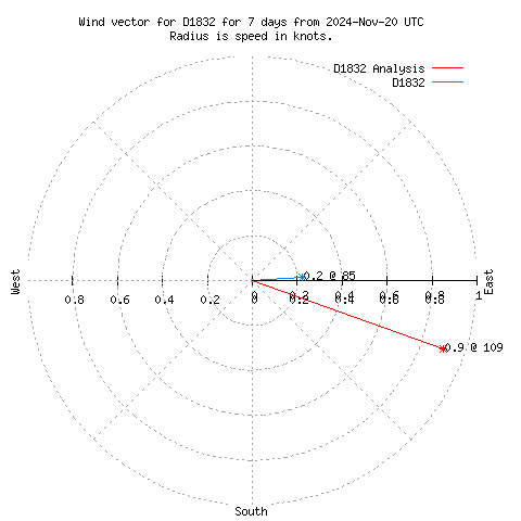 Wind vector chart for last 7 days