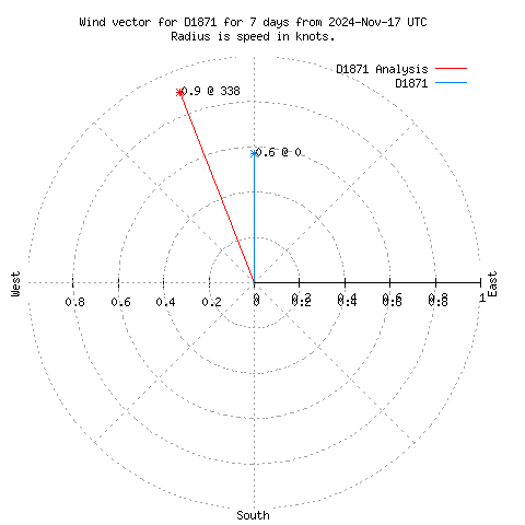 Wind vector chart for last 7 days