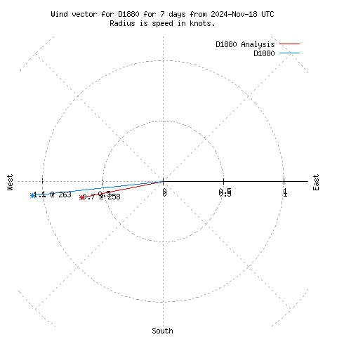 Wind vector chart for last 7 days