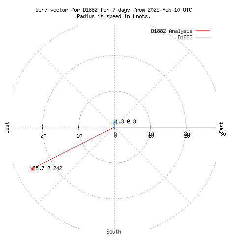 Wind vector chart for last 7 days