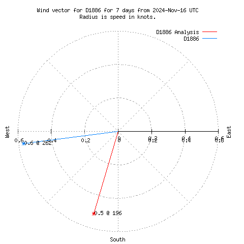 Wind vector chart for last 7 days