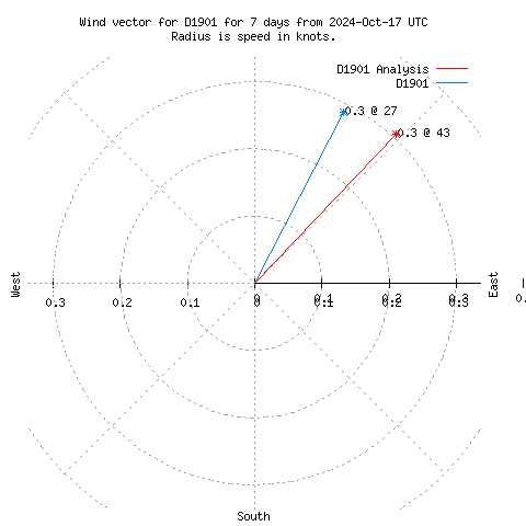 Wind vector chart for last 7 days