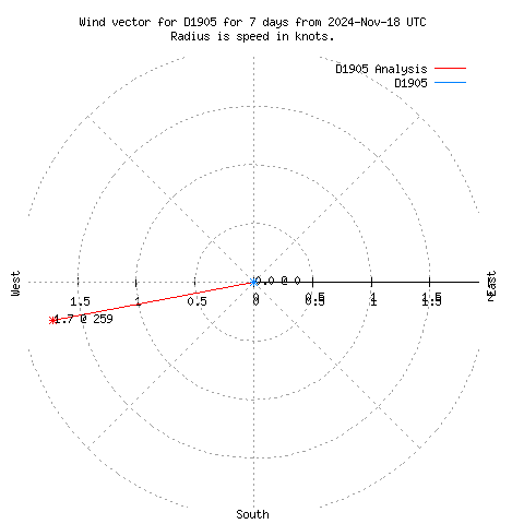 Wind vector chart for last 7 days