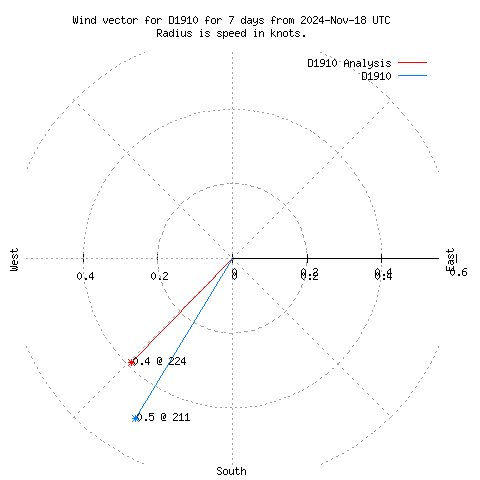 Wind vector chart for last 7 days