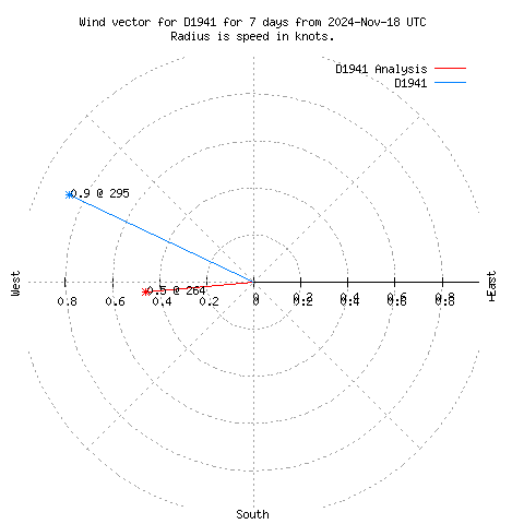 Wind vector chart for last 7 days