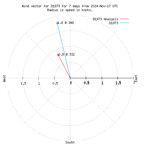 Wind vector chart for last 7 days