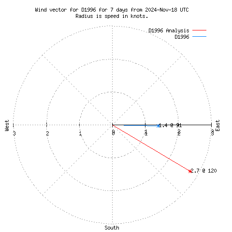 Wind vector chart for last 7 days