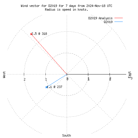 Wind vector chart for last 7 days