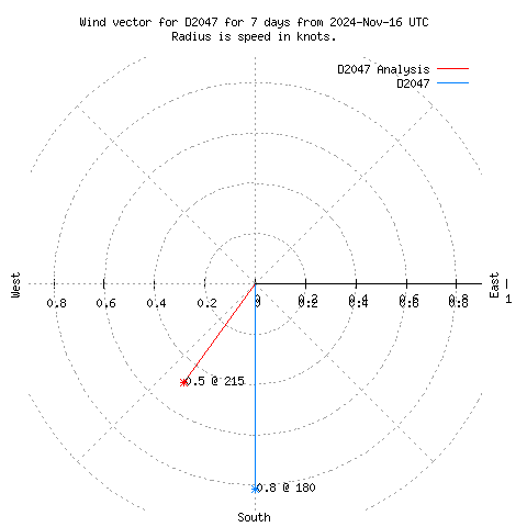 Wind vector chart for last 7 days