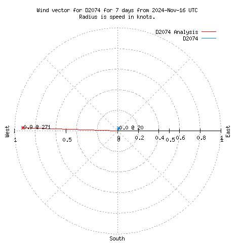 Wind vector chart for last 7 days