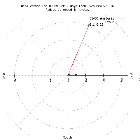 Wind vector chart for last 7 days