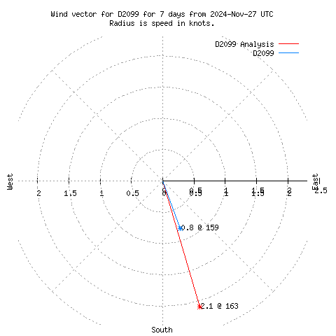 Wind vector chart for last 7 days