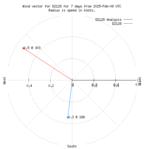 Wind vector chart for last 7 days