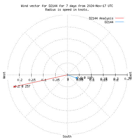 Wind vector chart for last 7 days