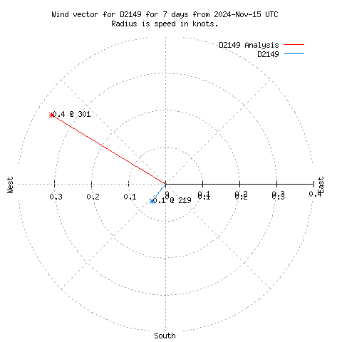 Wind vector chart for last 7 days