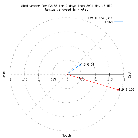 Wind vector chart for last 7 days