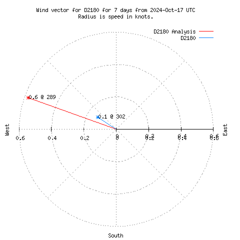 Wind vector chart for last 7 days