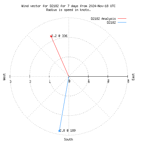 Wind vector chart for last 7 days