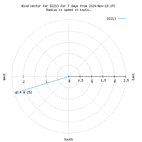 Wind vector chart for last 7 days