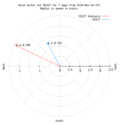 Wind vector chart for last 7 days