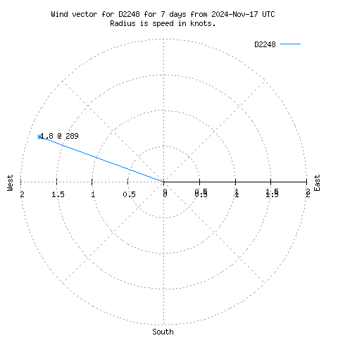 Wind vector chart for last 7 days