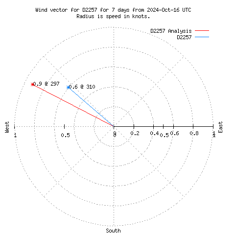 Wind vector chart for last 7 days