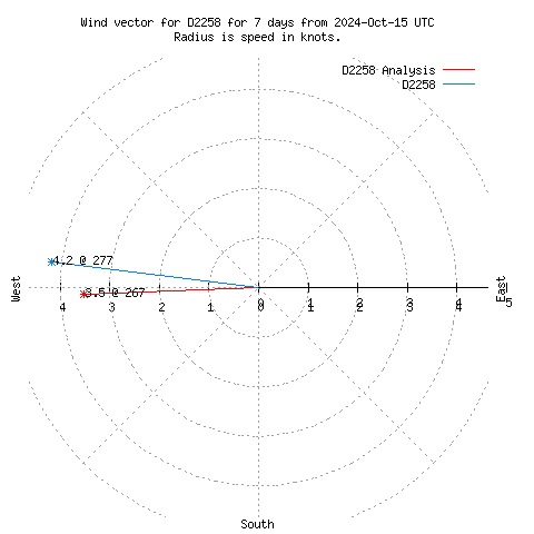 Wind vector chart for last 7 days