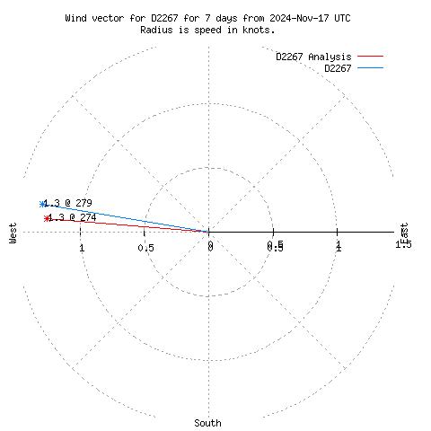 Wind vector chart for last 7 days