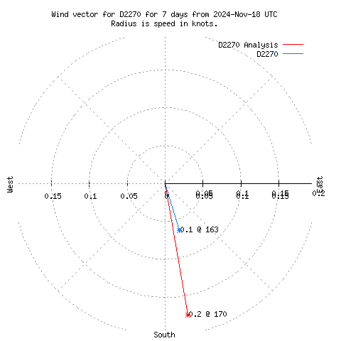 Wind vector chart for last 7 days