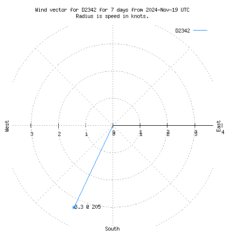 Wind vector chart for last 7 days