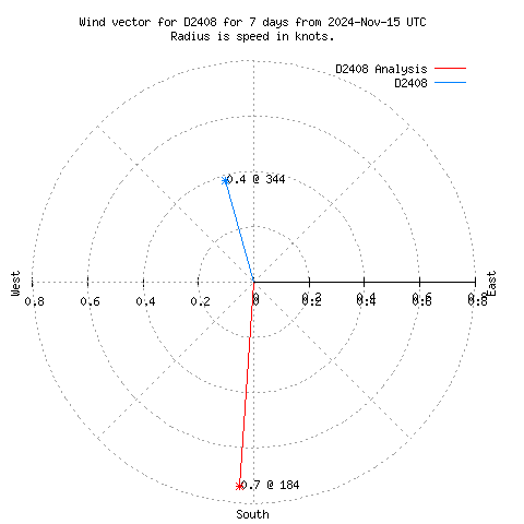 Wind vector chart for last 7 days