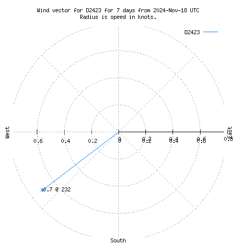 Wind vector chart for last 7 days