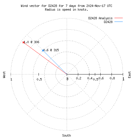 Wind vector chart for last 7 days