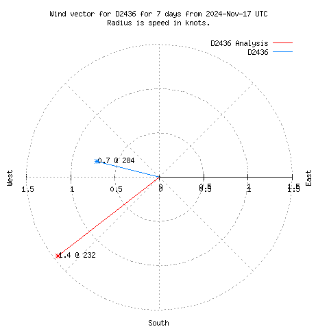 Wind vector chart for last 7 days