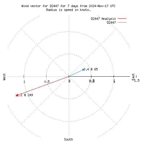 Wind vector chart for last 7 days