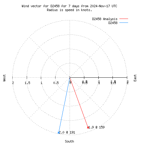 Wind vector chart for last 7 days