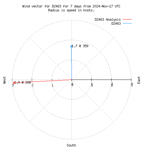 Wind vector chart for last 7 days