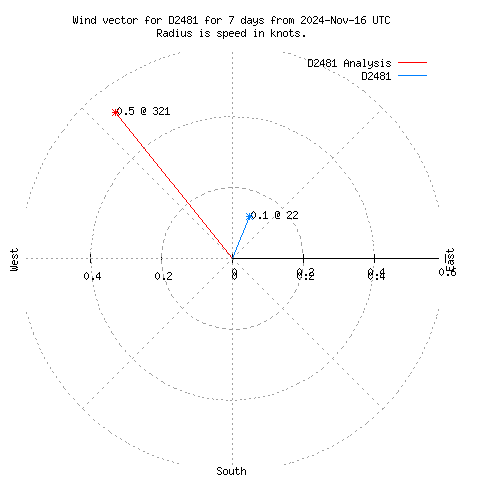 Wind vector chart for last 7 days