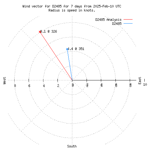 Wind vector chart for last 7 days