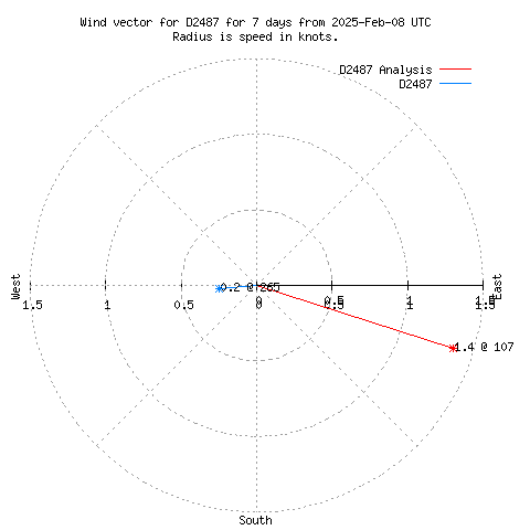 Wind vector chart for last 7 days