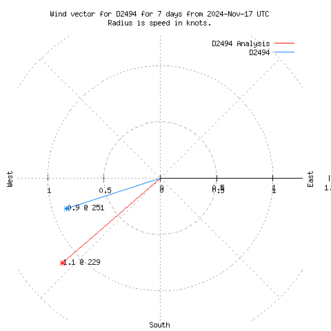 Wind vector chart for last 7 days