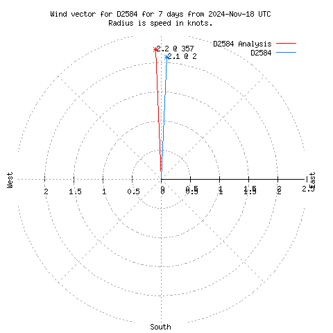 Wind vector chart for last 7 days