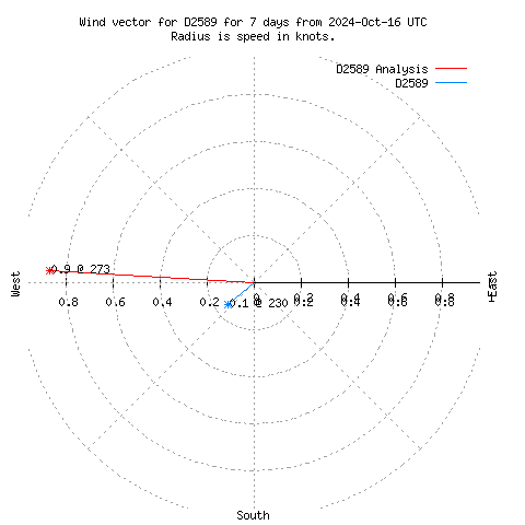 Wind vector chart for last 7 days