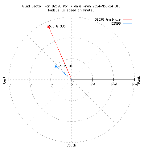 Wind vector chart for last 7 days