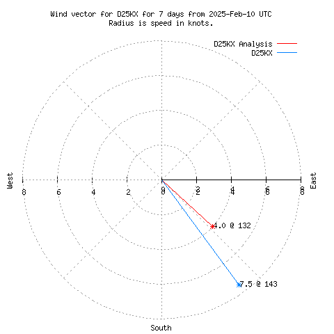 Wind vector chart for last 7 days