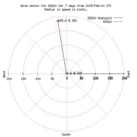 Wind vector chart for last 7 days