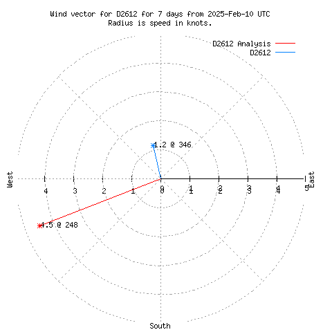 Wind vector chart for last 7 days