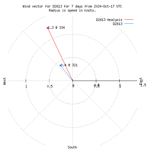 Wind vector chart for last 7 days