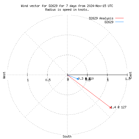 Wind vector chart for last 7 days